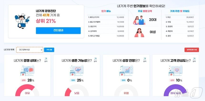 본문 이미지 - 소상공인 365가 제공하는 경영진단 서비스.(소상공인시장진흥공단 제공)