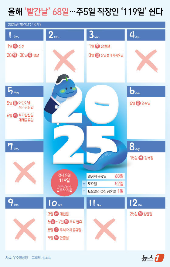 (서울=뉴스1) 김초희 디자이너 = 우주항공청이 지난해 6월에 발표한 '2025년도 월력요항'에 따르면 올해 달력상 '빨간날'인 관공서 공휴일은 총 68일이다. 주 5일제를 실시하 …