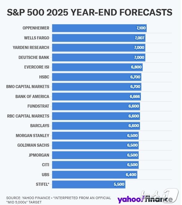본문 이미지 - 주요 투자은행의 2025 S&P500 전망치 - 야후 파이낸스 갈무리