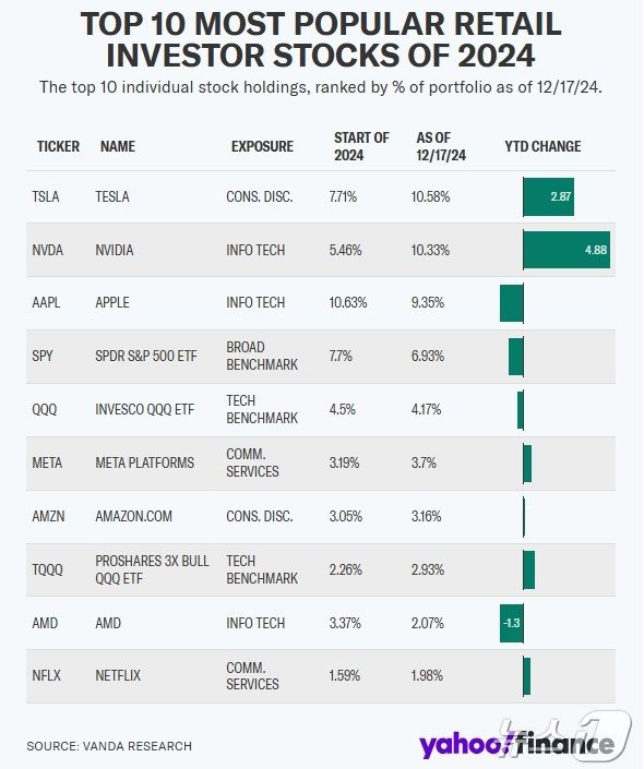 본문 이미지 - 미증시 개인 매수 '톱 10' -야후 파이낸스 갈무리