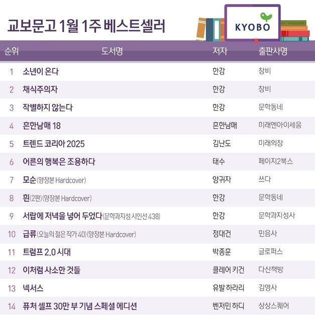 새해에도 뜨거운 '한강 사랑'…정대건 소설 '급류' 4계단 상승