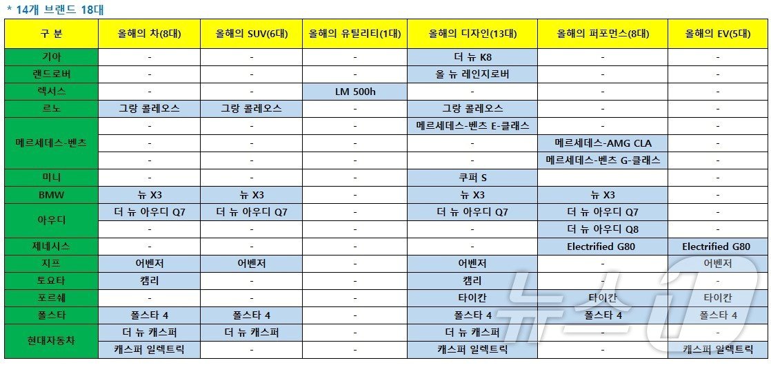 본문 이미지 - 2025 올해의 차 후반기 심사 결과 (한국자동차기자협회 제공) 