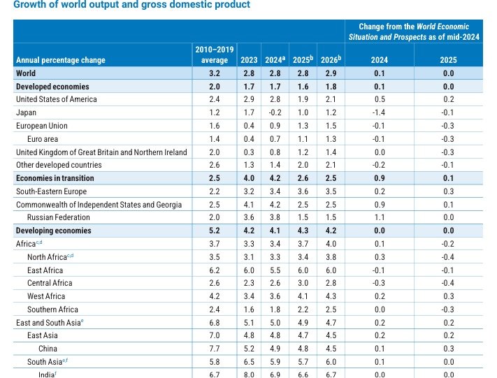 세계경제성장률과 국내총생산&#40;GDP&#41; &#40;유엔 &#39;2025 세계 경제 상황과 전망&#39; 보고서 갈무리&#41;