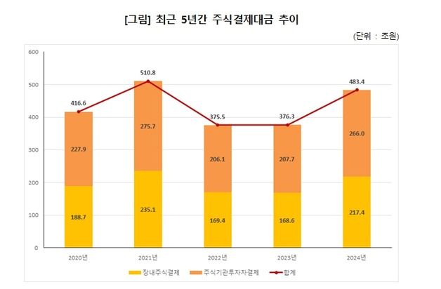 작년 주식결제대금 483조 돌파…"2021년 이후 최고치"