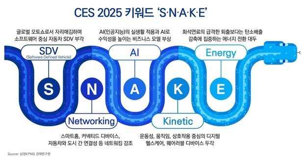 삼정KPMG "'푸른 뱀의 해' CES 2025 핵심 키워드는…S·N·A·K·E"