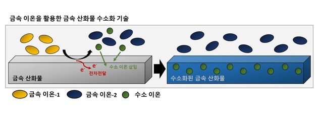 GIST,배터리 양극재 성능 획기적 향상 신기술 개발