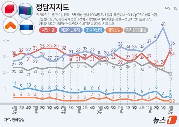 국힘 34% 민주 36%…'민주당에 실망' 계엄 전으로 돌아가 [갤럽]