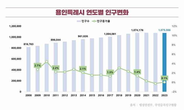 용인시 인구, 성남서 이사 오고 수원으로 빠졌다…순유입 994명