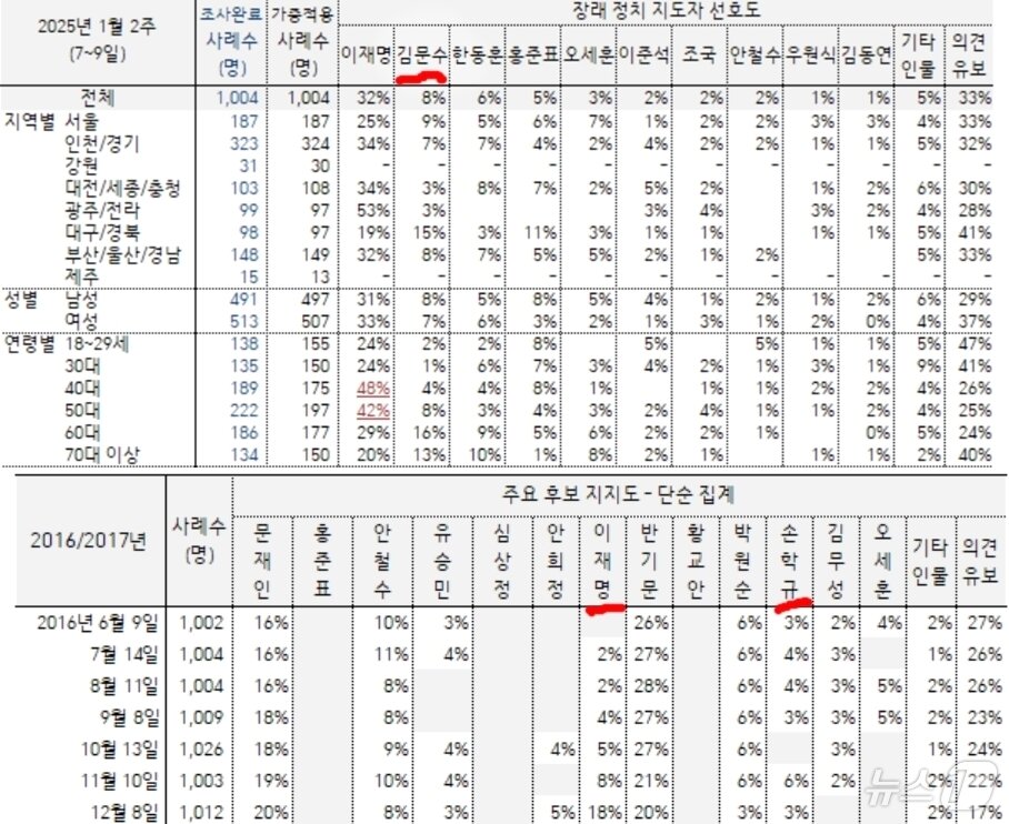 본문 이미지 - 2025년 1월 10일자 갤럽의 &#39;&#39;장래 대통령감&#39;을 묻는 여론조사에서 김문수 노동부 장관이 보수 전체 1위로 급부상했다. 아래는 2016년 말 탄핵정국 당시 차기 주자 선호도 조사. &#40;한국갤럽 홈페이지 갈무리&#41;  