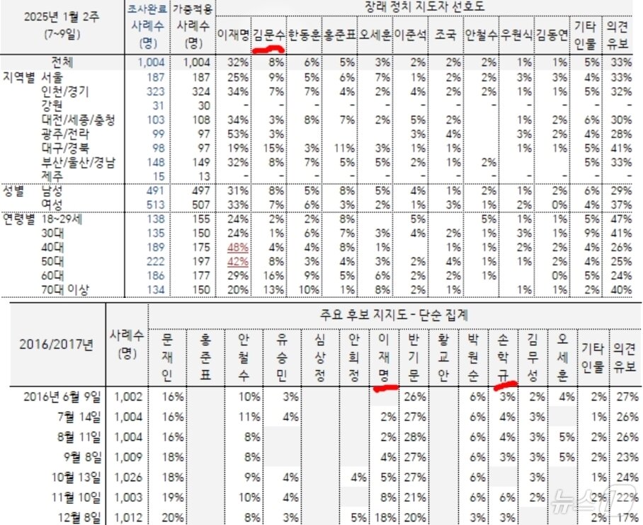 2025년 1월 10일자 갤럽의 &#39;&#39;장래 대통령감&#39;을 묻는 여론조사에서 김문수 노동부 장관이 보수 전체 1위로 급부상했다. 아래는 2016년 말 탄핵정국 당시 차기 주자 선호도 조사. &#40;한국갤럽 홈페이지 갈무리&#41;  