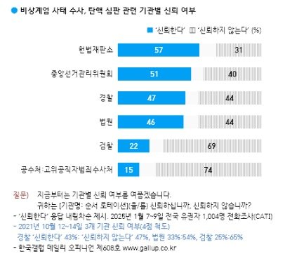 &#40;한국갤럽 홈페이지 캡처&#41;/뉴스1