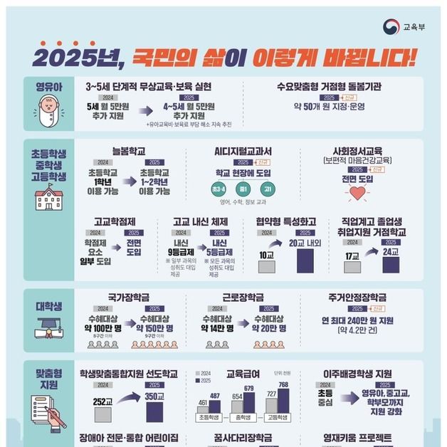 저소득층 '주거안정장학금' 신설…국가장학금 지원 150만명 확대