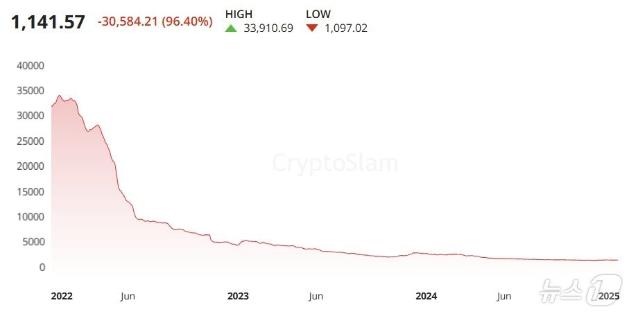 주요 NFT 500종의 가치를 합산한 &#39;크립토 500NFT 지수&#39;가 2022년 이후 하락하고 있다. &#40;크립토슬램 제공&#41; 