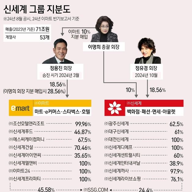 "증여보다 매수 결단" 500억 더 쓴 정용진…정유경도 나서나(종합2보)