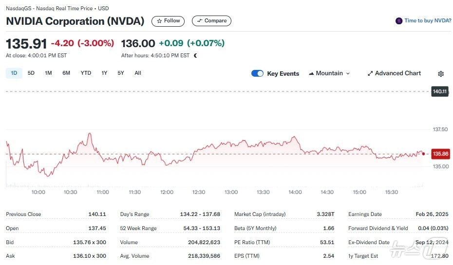 본문 이미지 - 엔비디아 일일 주가추이 - 야후 파이낸스 갈무리