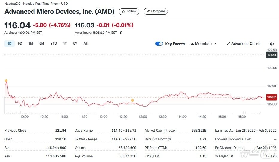 본문 이미지 - AMD 일일 주가추이 - 야후 파이낸스 갈무리
