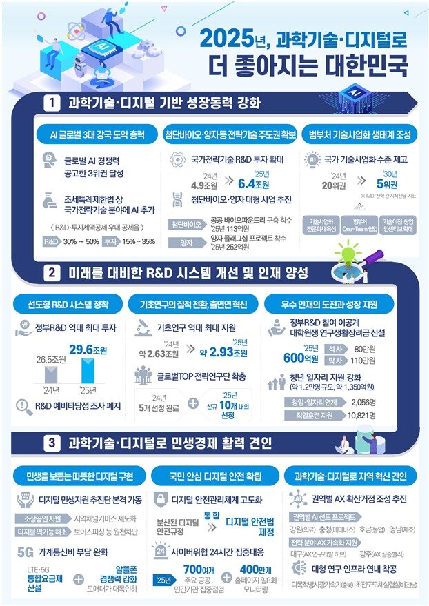 본문 이미지 - 2025년 과학기술정보통신부 업무보고 인포그래픽 &#40;과학기술정보통신부 제공&#41; 2025.01.13 /뉴스1