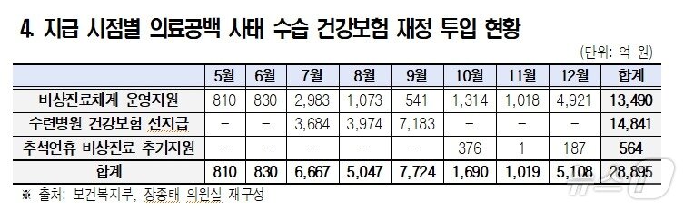 본문 이미지 - 지급 시점별 의료공백 사태 수습 건강보험 재정 투입 현황(보건복지부·장종태 의원실 재구성 제공)