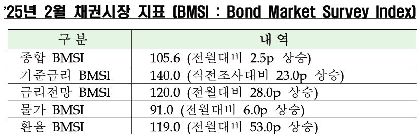 본문 이미지 - 2025년 2월 채권시장 지표.&#40;금융투자협회 제공&#41;