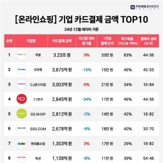 "쿠팡, 12월에 3조원 쓸어 담았다"…카드 결제금액 1위