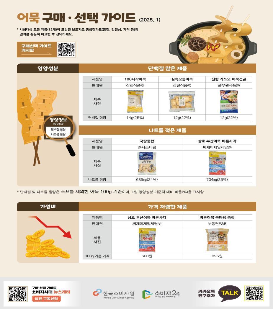 본문 이미지 - 어묵 구매·선택 가이드(한국소비자원 제공). 2025.1.14/뉴스1