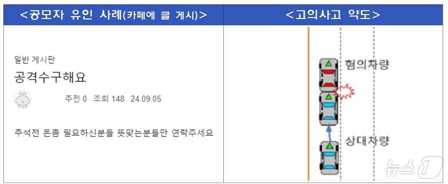 본문 이미지 - 14일 금감원은 온라인카페의 고액알바 사이트에 게시된 자동차 고의사고 광고 글과 관련, 2차례 기획조사를 실시해 보험사기 알선 혐의자 19명을 수사 의뢰하고 자동차 고의사고 혐의 24건을 확인했다고 밝혔다./사진제공=금융감독원