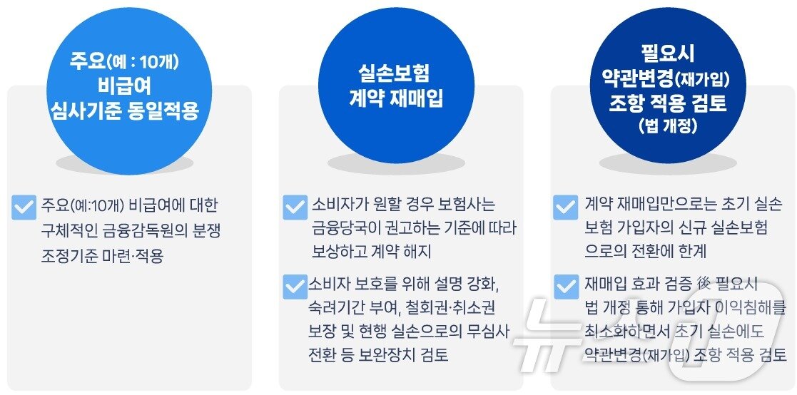 본문 이미지 - 약관변경이 없는 초기실손보험 가입자/사진제공=금융위원회