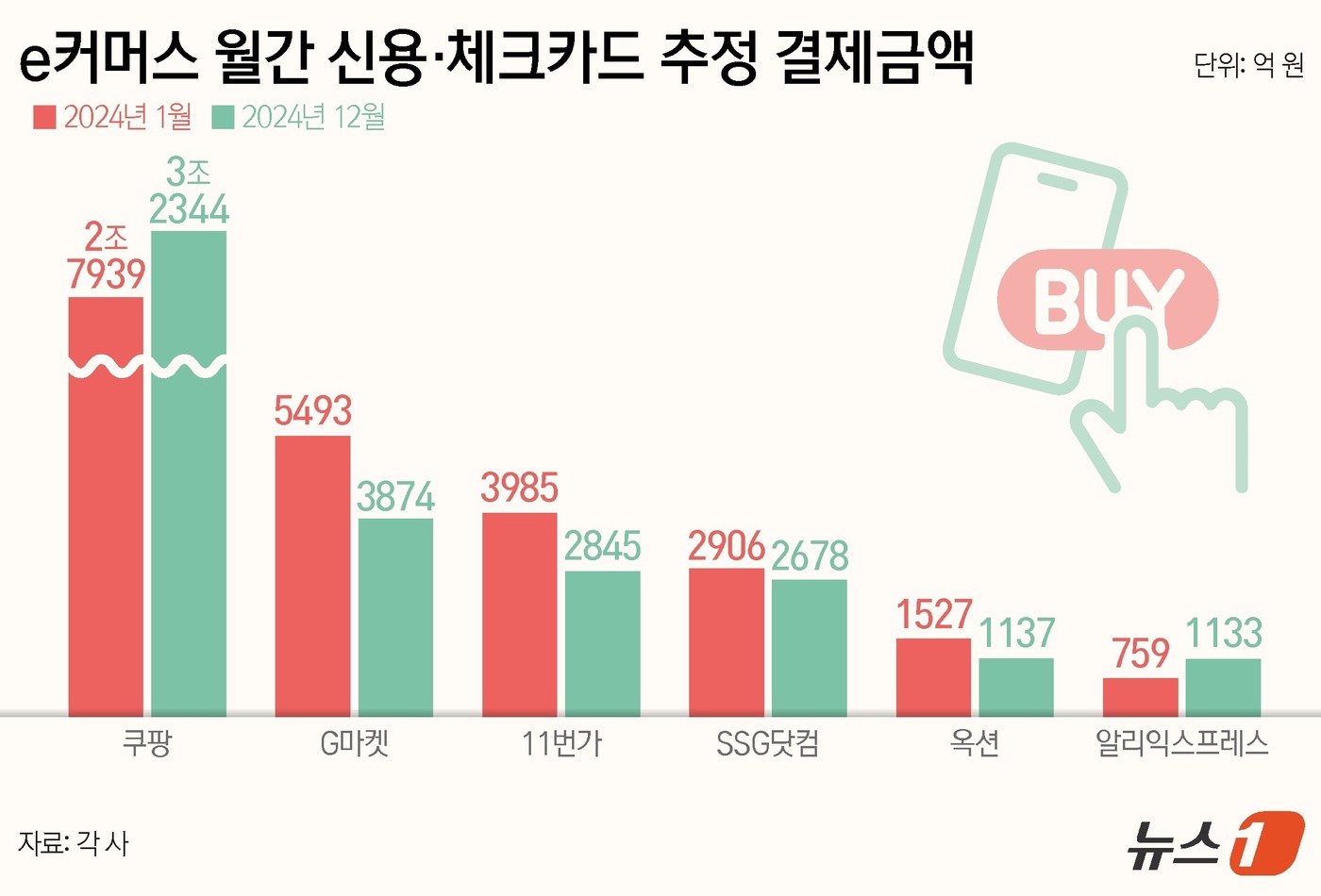 본문 이미지 - e커머스 월간 신용·체크카드 추정 결제금액 ⓒ News1 양혜림 디자이너