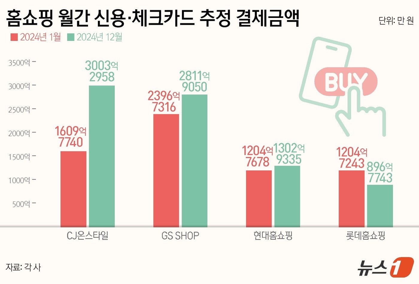 본문 이미지 - 홈쇼핑 월간 신용·체크카드 추정 결제금액 ⓒ News1 양혜림 디자이너