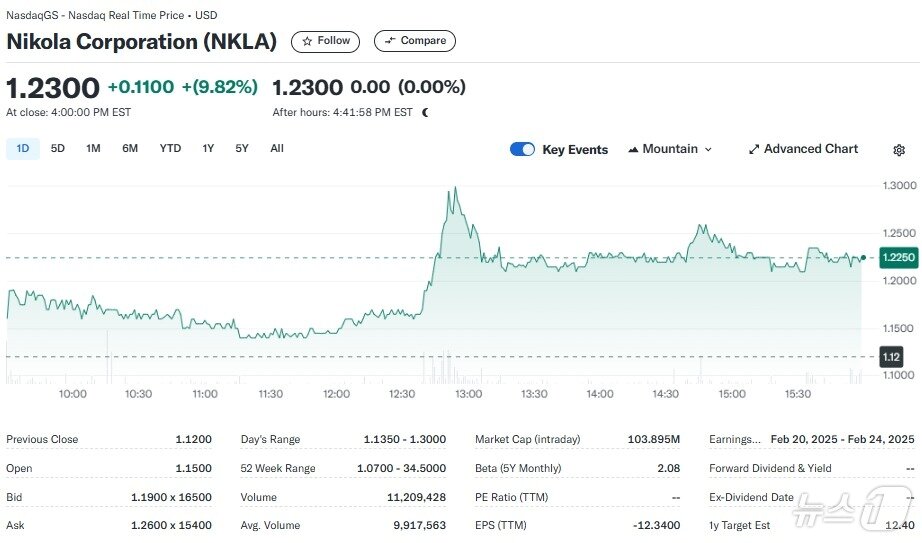 본문 이미지 - 니콜라 일일 주가추이 - 야후 파이낸스 갈무리