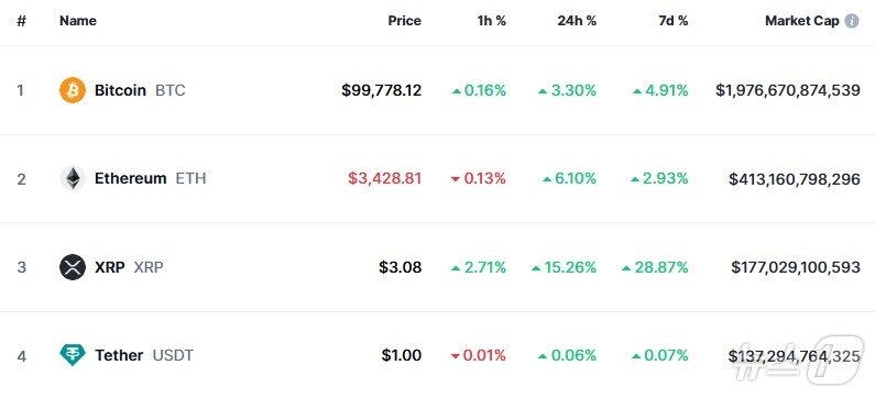 본문 이미지 - 이 시각 현재 주요 암호화폐 시황 - 코인마켓캡 갈무리