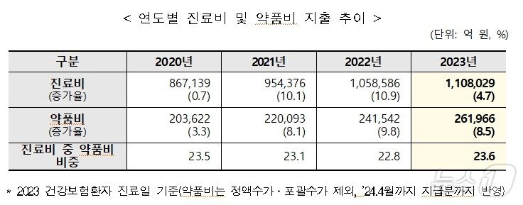 본문 이미지 - 연도별 진료비 및 약품비 지출 추이&#40;국민건강보험공단 제공&#41;