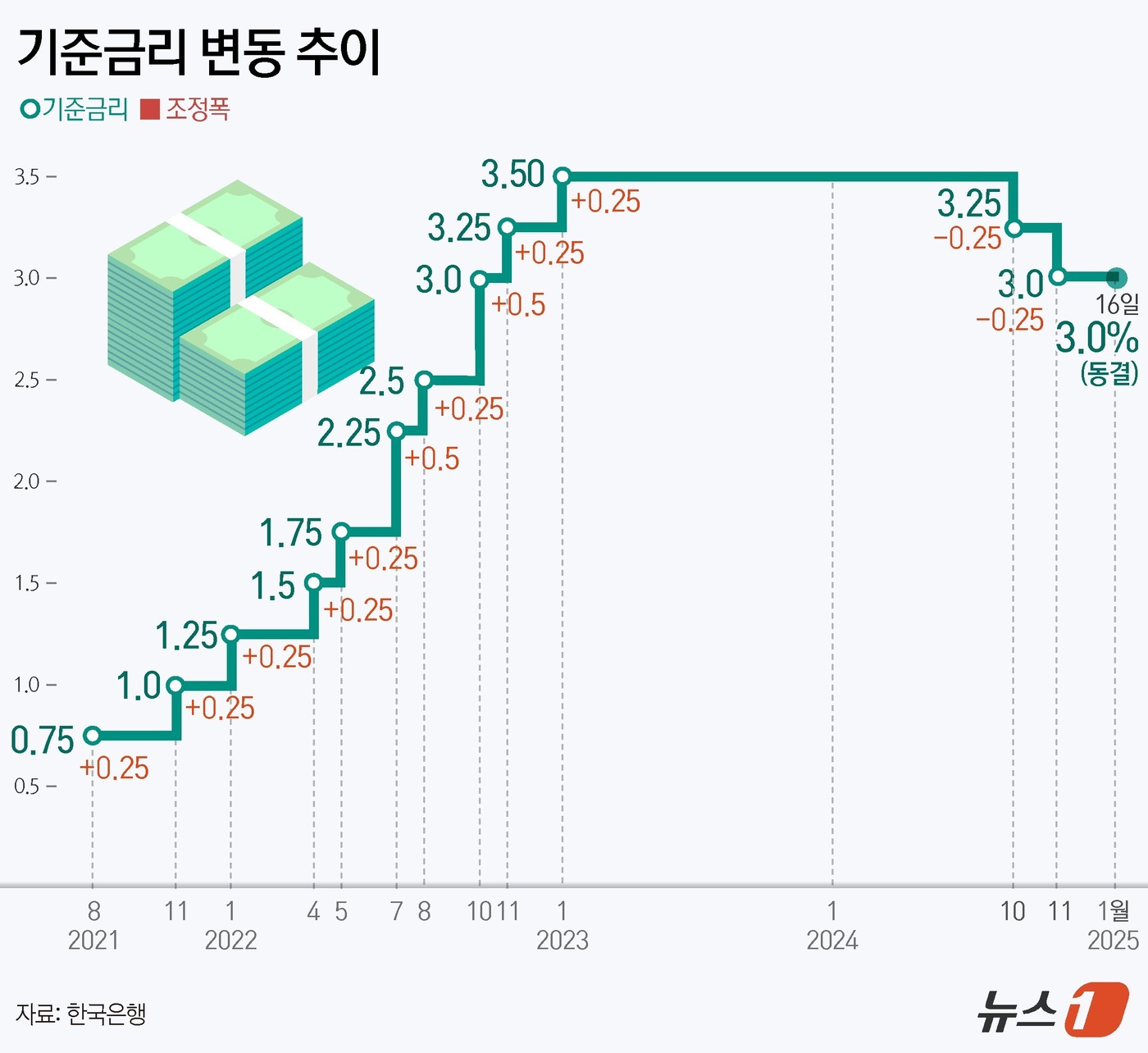 (서울=뉴스1) 김초희 디자이너 = 한국은행 금융통화위원회(금통위)가 16일 기준금리를 연 3%로 동결했다. 지난해 10·11월 기준금리 연속 인하 이후 다시 동결을 결정한 것이다 …