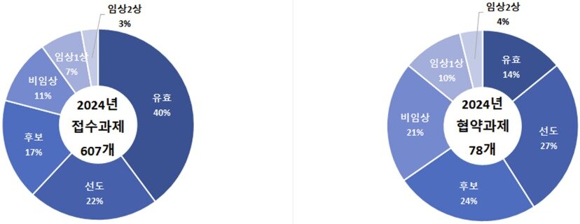 본문 이미지 - 국가신약개발사업에 접수된 과제의 개발 단계별 분포(왼쪽)와 선정 과제 분포.(국가신약개발재단 제공)/뉴스1