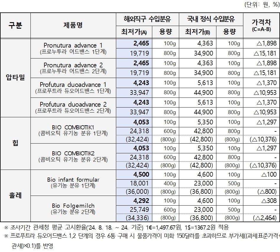 본문 이미지 - 해외직구 수입분유와 국내 정식 수입분유 가격 비교 결과(한국소비자원 제공). 2025.1.16/뉴스1