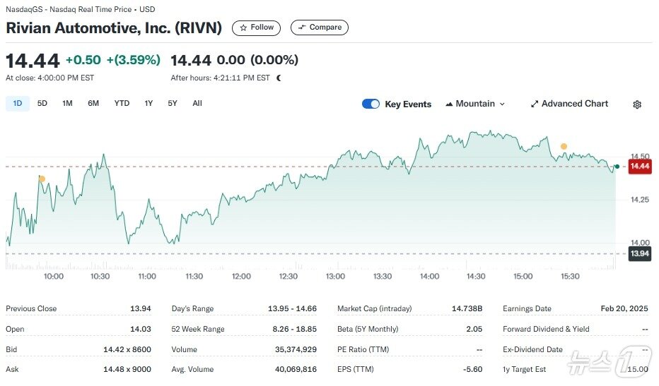 본문 이미지 - 리비안 일일 주가추이 - 야후 파이낸스 갈무리