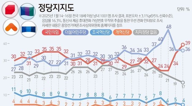 [그래픽] 정당지지도