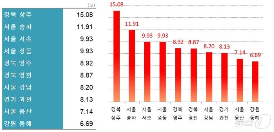 본문 이미지 - 올해 1월 둘째주 기준 2023년 전 같은 기간 아파트 매매가격 비교 상승률 전국 상위 10위 시·군·구 현황.(한국부동산원 제공)
