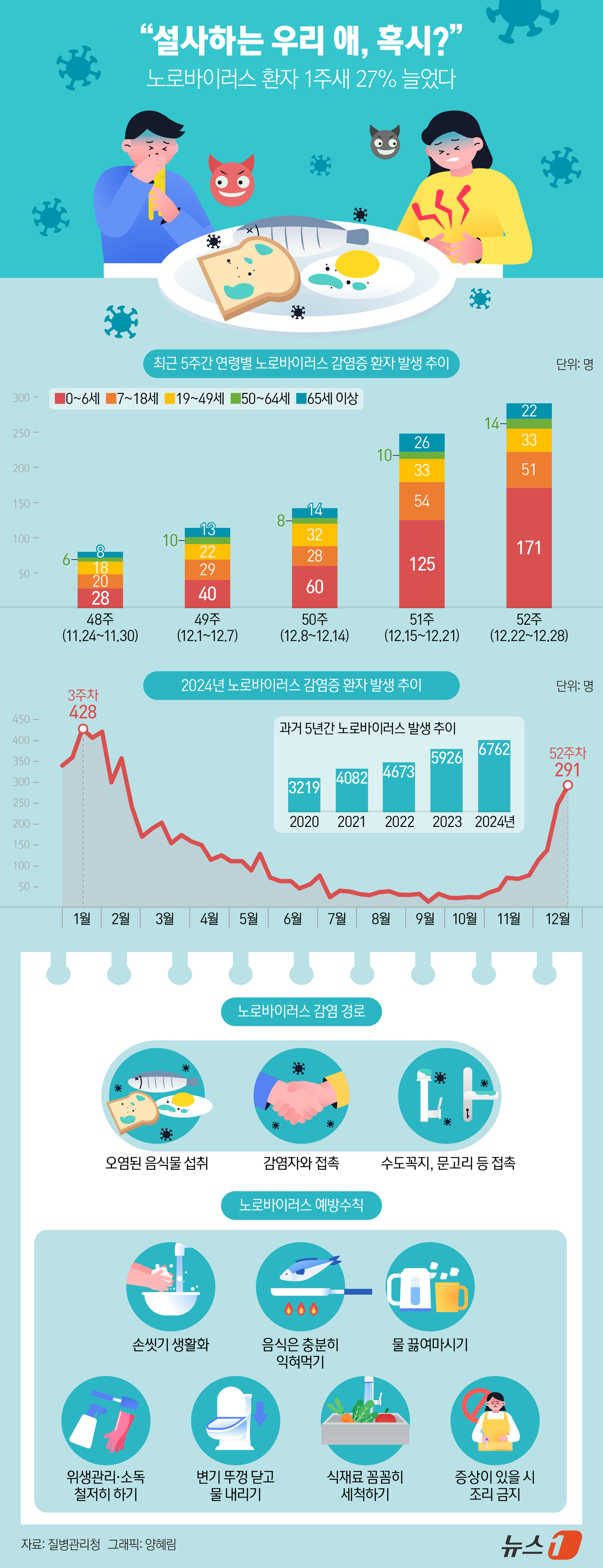 (서울=뉴스1) 양혜림 디자이너 = 겨울철부터 초봄까지 유행하는 노로바이러스감염증 환자가 최근 증가세를 보이고 있다. 개인위생이 취약하고 집단생활을 많이 하는 0~6세 영유아를 중 …