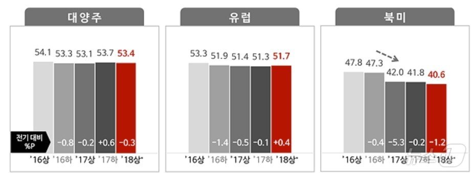 본문 이미지 - 2016년 상반기부터 2018년 상반기까지 2년간 해외여행 관심도 변화(컨슈머인사이트 제공)