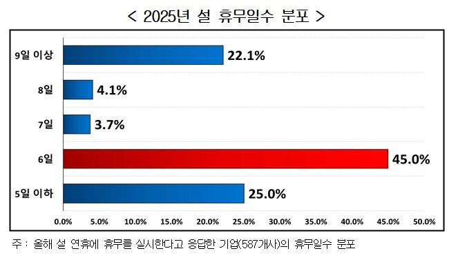 본문 이미지 - 한국경영자총협회 '설 휴무 실태조사'(경총 제공)
