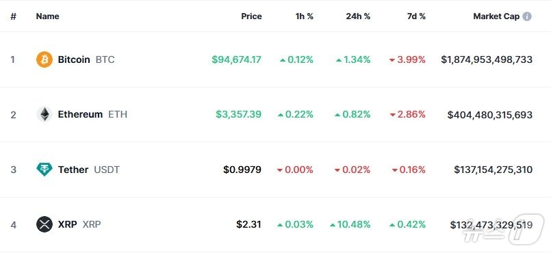 본문 이미지 - 이 시각 현재 주요 암호화폐 시황 - 코인마켓캡 갈무리