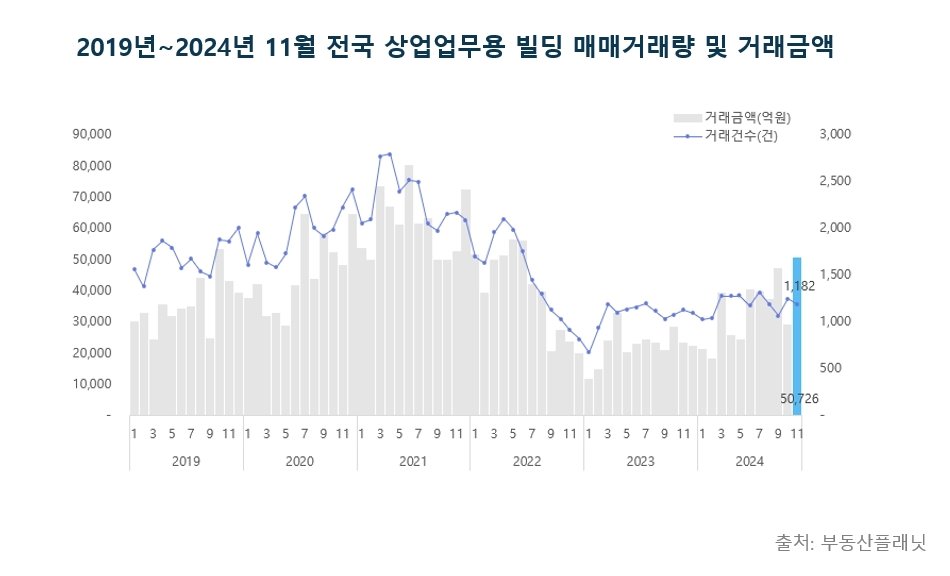 서울 상업용 업무 빌딩 거래 추이&#40;부동산플래닛&#41;.