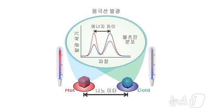 개발된 나노온도계의 온도측정 원리. &#40;UNIST 제공&#41;