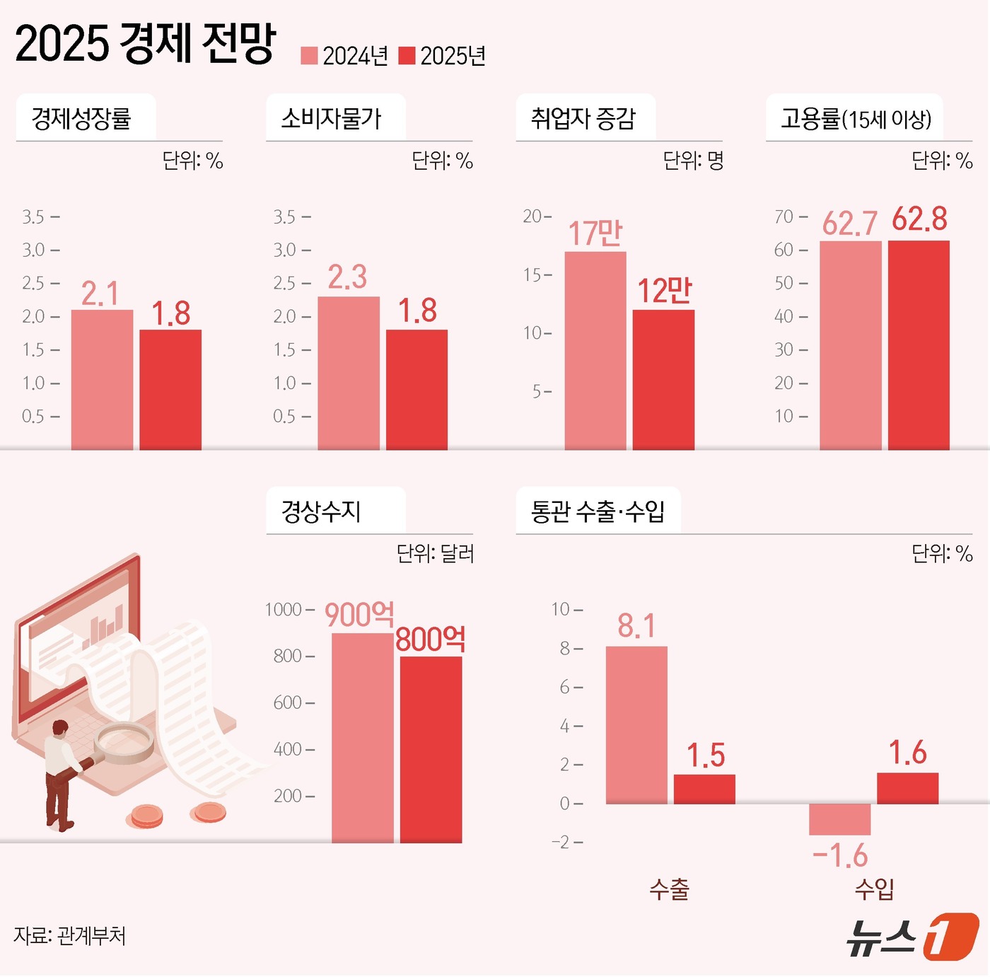 (서울=뉴스1) 양혜림 디자이너 = 2일 정부가 발표한 '2025년도 경제정책방향'에 따르면 올해 경제성장률을 1.8%로 예상했다. 지난해 7월 2024년 하반기 경제정책방향에서 …