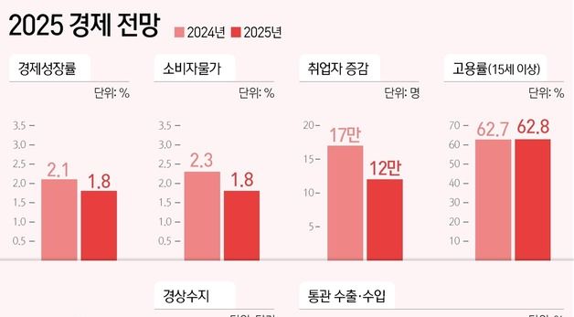 [그래픽] 2025 경제 전망