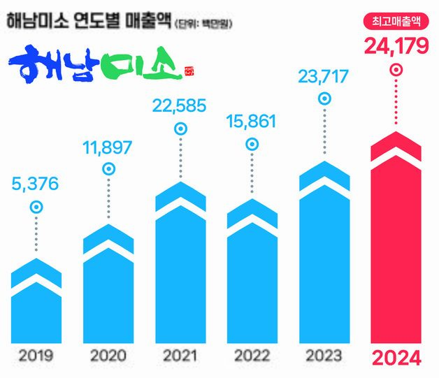 '해남미소' 역대 최고 241억 매출…절임배추 67억 '최다'