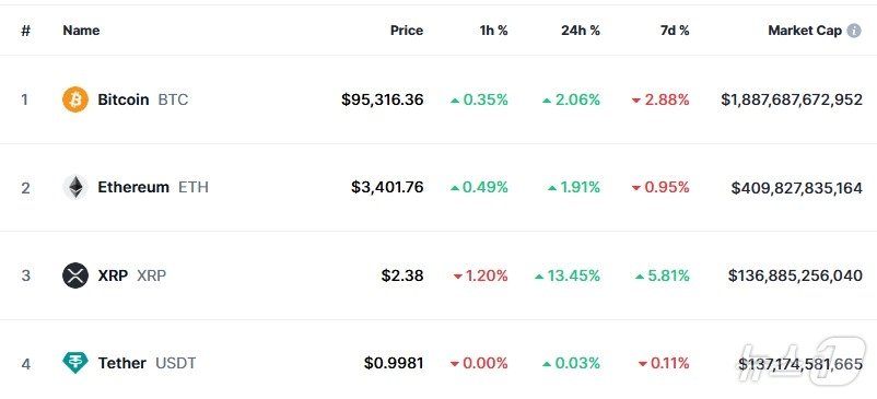 본문 이미지 - 이 시각 현재 주요 암호화폐 시황 - 코인마켓캡 갈무리