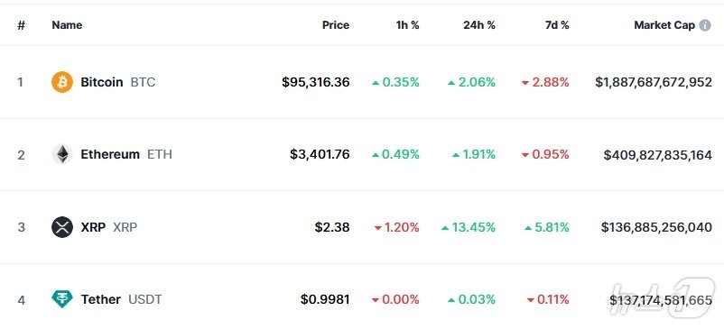 이 시각 현재 주요 암호화폐 시황 - 코인마켓캡 갈무리