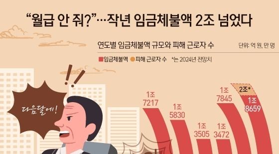 [오늘의 그래픽] "월급 안 줘?"…작년 임금체불액 2조 넘었다